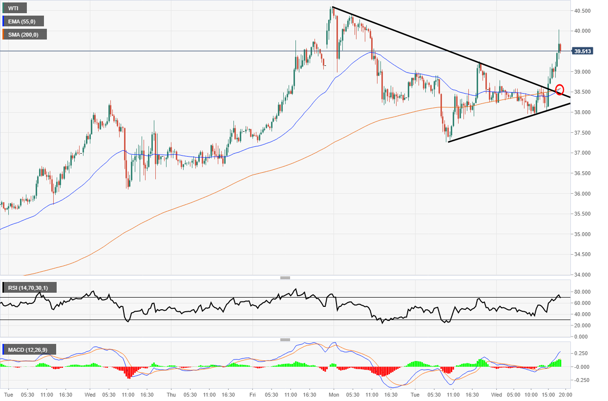 WTI post FOMC